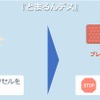 「アクセル」を過剰に踏み込むとアクセルをオフし加速を抑制、さらに「ブレーキ」を踏み込む動作に変換