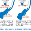 アクセルオフとブレーキ制動