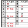 名寄高校駅の発車時刻。東風連駅時代より本数が3倍となる。