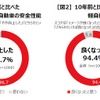 10年前と比べた軽自動車の安全性能とイメージ