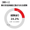 クルマの安全性能に助けられた経験