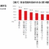 軽自動車を購入する際、安全性能を重視する/安全性能を高められると思う理想の軽自動車の機能