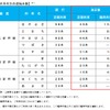 JR東日本各新幹線の運行本数の変化。