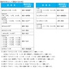 臨時列車化されるJR東日本各新幹線の列車。
