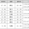 キハ261系「ラベンダー編成」で運行される『オホーツク』『大雪』。