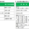 JR東日本在来線特急の減便内容。