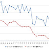 レギュラーガソリン実売価格（「e燃費」調べ）