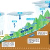 JR東海が示している大井川流域の水循環。中間報告では中下流域の地下水は上流からのものとは考えにくく「近傍の降水と中下流域の表流水である」としており、JR東海の全量戻しを追認する根拠となっている。