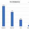 特定整備の認証取得状況