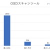 OBD機器の取得状況