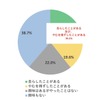 あなたは、車中泊をしたことがありますか？