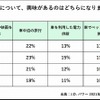 車の利用方法について興味があるもの（世代別）