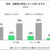 将来、自動車を保有したいと思いますか（世代別）