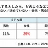 次に購入したいエンジンタイプ（世代・男女別）