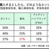 次に購入したいエンジンタイプ（保有車両別）