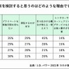 車を保有したい理由（世代別）