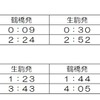 『楽』を充当する終夜臨時列車の時刻。快速急行として運行される。