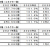 急速充電器のストック市場（コネクター数）