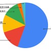 現在所有している、または過去に所有していた旧車の利用目的を教えてください