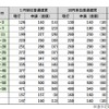 現行運賃と申請運賃の比較。
