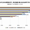 クルマにかかる費用の中で負担に感じるもの