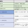 実証実験の参画機関と役割