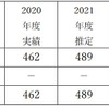 嵯峨野観光鉄道の輸送実績と今後の見通し（単位:千人）。2024年度も2019年度の水準には戻らない見込み。