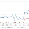 レギュラーガソリン実売価格（「e燃費」調べ）