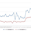 ハイオクガソリン実売価格（「e燃費」調べ）