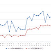 ハイオクガソリン実売価格（「e燃費」調べ）