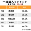一括購入ランキング