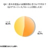 月々の支払いは家計的にきついですか？