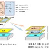 「2層トランジスタ画素積層型CMOSイメージセンサー技術」の概念