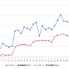 レギュラーガソリン実売価格（「e燃費」調べ）