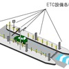 ETC機器の老朽化に伴い、設備更新工事を行う