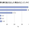 車を乗り換えるなら、エンジンタイプは？「ガソリン車」「ハイブリットカー」がおよそ同数。