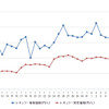 レギュラーガソリン実売価格（「e燃費」調べ）