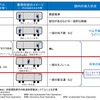 国土交通省の「鉄道における自動運転検討会」で示されている自動運転のレベル定義。JR東日本が目指す自動運転は、異常時に対応する添乗員が先頭部以外に乗務するGoA3。