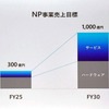 NP1に伴うサービス事業を2025年に300億円、2030年には1000億円を目指す