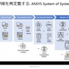 車両からスマートシティまで「System of Systems」に対応