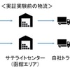 実証実験前の物流
