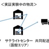実証実験中の物流