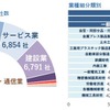 マレリグループのサプライヤー数（業種別）