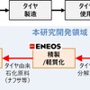 使用済タイヤの精密熱分解によるケミカルリサイクル