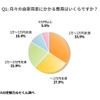 月々の自家用車にかかる費用はいくらですか？