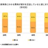 自家用車にかかる費用が家計を圧迫していると感じますか？（世代別）