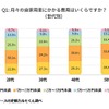 月々の自家用車にかかる費用はいくらですか？（世代別）