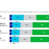 COVID-19のパンデミック後、運転に変化があったか