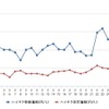 ハイオクガソリン実売価格（「e燃費」調べ）