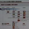 各国の電動化戦略